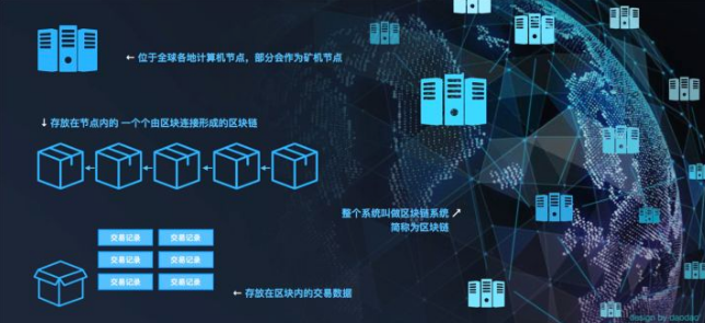 區塊鏈是什么一文讓你看懂區塊鏈的本質？
