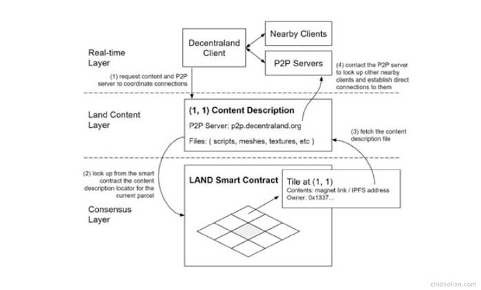 Decentraland