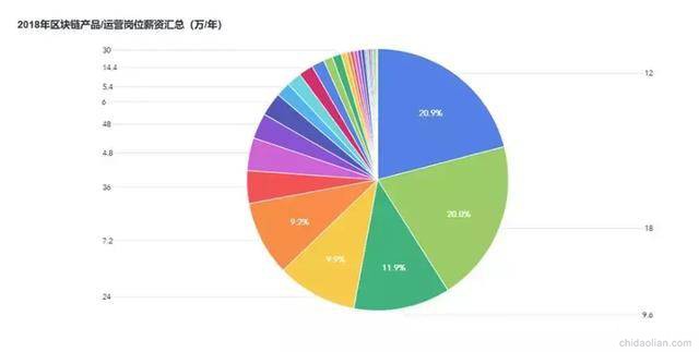 區塊鏈從業者DE狗年求職指南