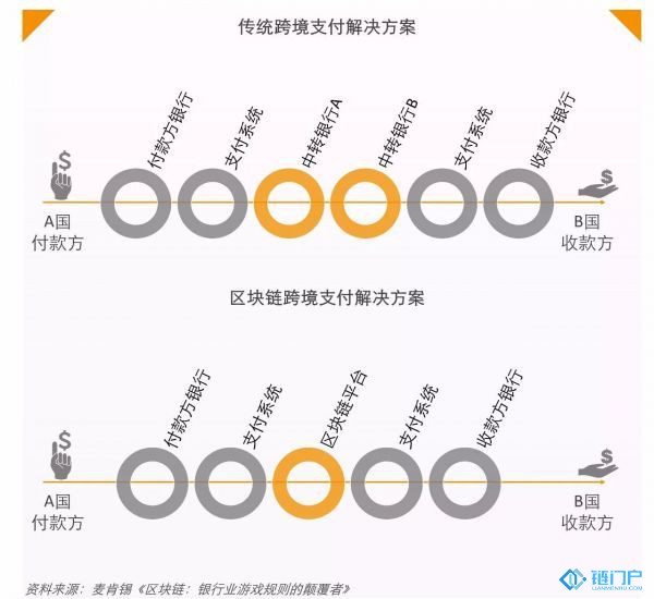 區塊鏈的創業機會主要在哪些領域?