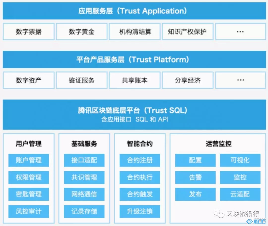 物流醫療游戲騰訊如何打造區塊鏈生態