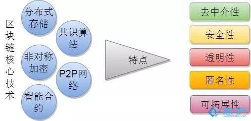 區塊鏈技術有哪些特點？