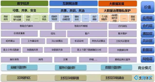 區塊鏈3大應用領域