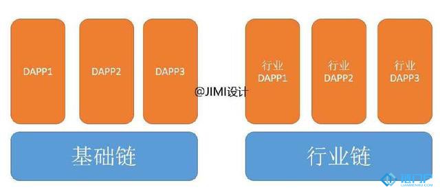 區塊鏈按應用范圍劃分基礎鏈行業鏈