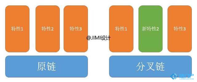 區塊鏈按原創程序劃分原鏈分叉鏈