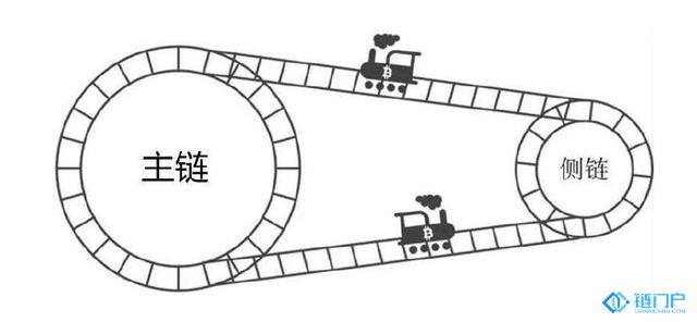 區塊鏈按獨立程度劃分主鏈側鏈