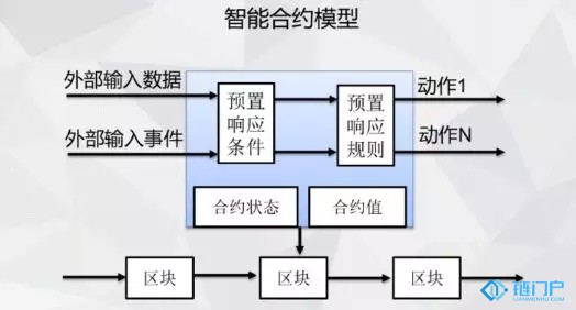 區塊鏈技術是什么意思之技術腳本