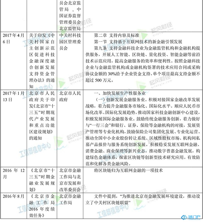 北京市區塊鏈產業主要政策梳理匯總