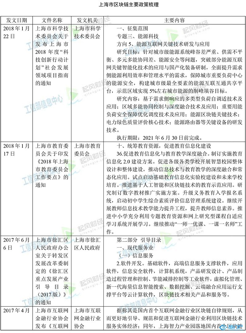 上海市區塊鏈主要政策梳理匯總