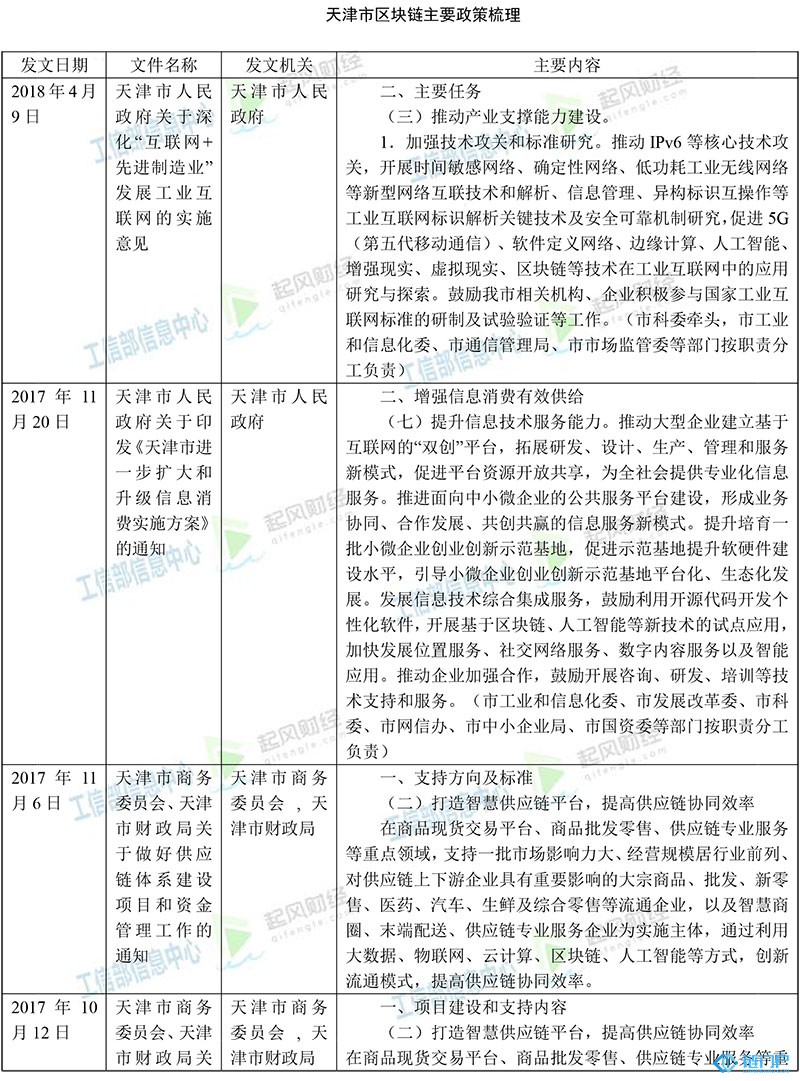 天津市區塊鏈主要政策梳理匯總