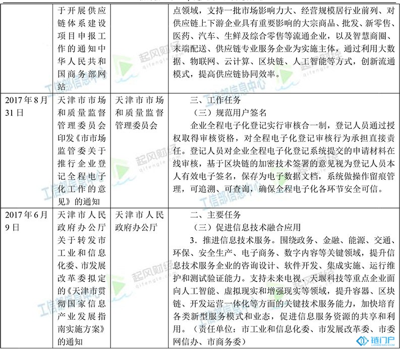 天津市區塊鏈主要政策梳理匯總