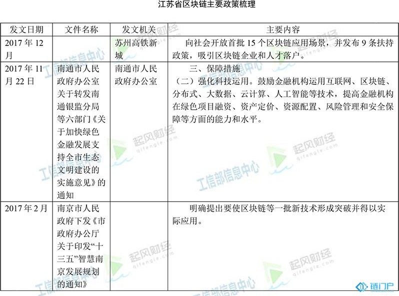 江蘇省區塊鏈主要政策梳理匯總