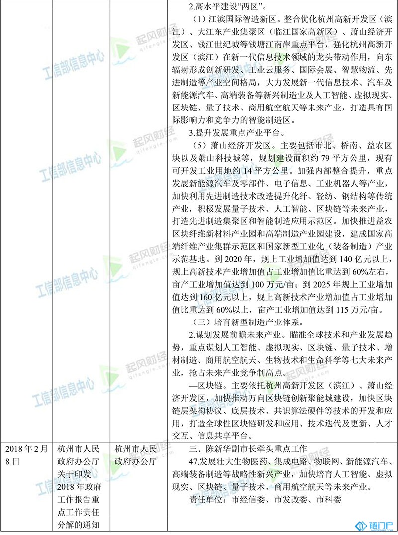 浙江省區塊鏈主要政策梳理匯總