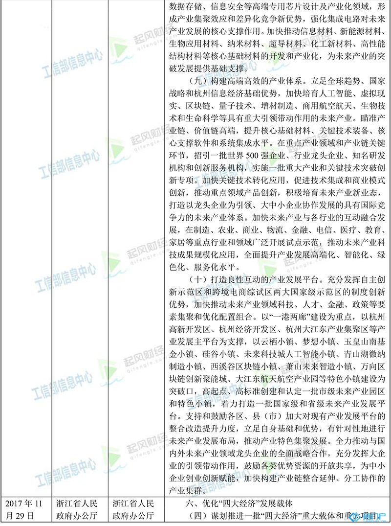 浙江省區塊鏈主要政策梳理匯總
