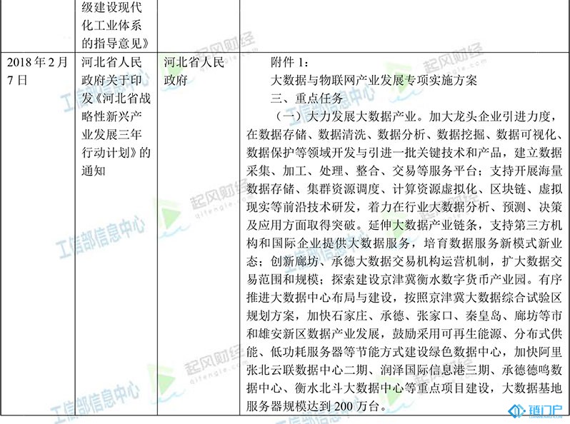 河北省區塊鏈主要政策梳理匯總