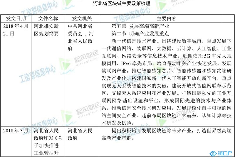 河北省區塊鏈主要政策梳理匯總