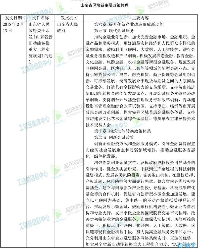 山東省區塊鏈主要政策梳理匯總