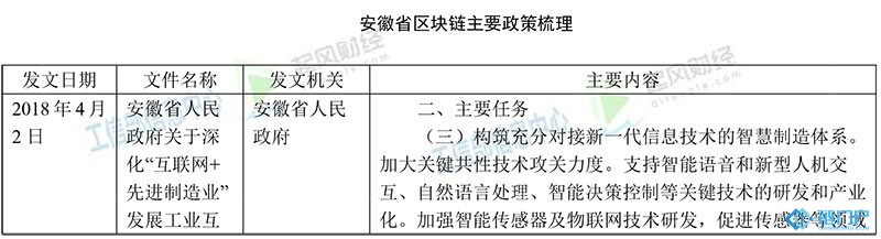 安徽省區塊鏈主要政策梳理匯總
