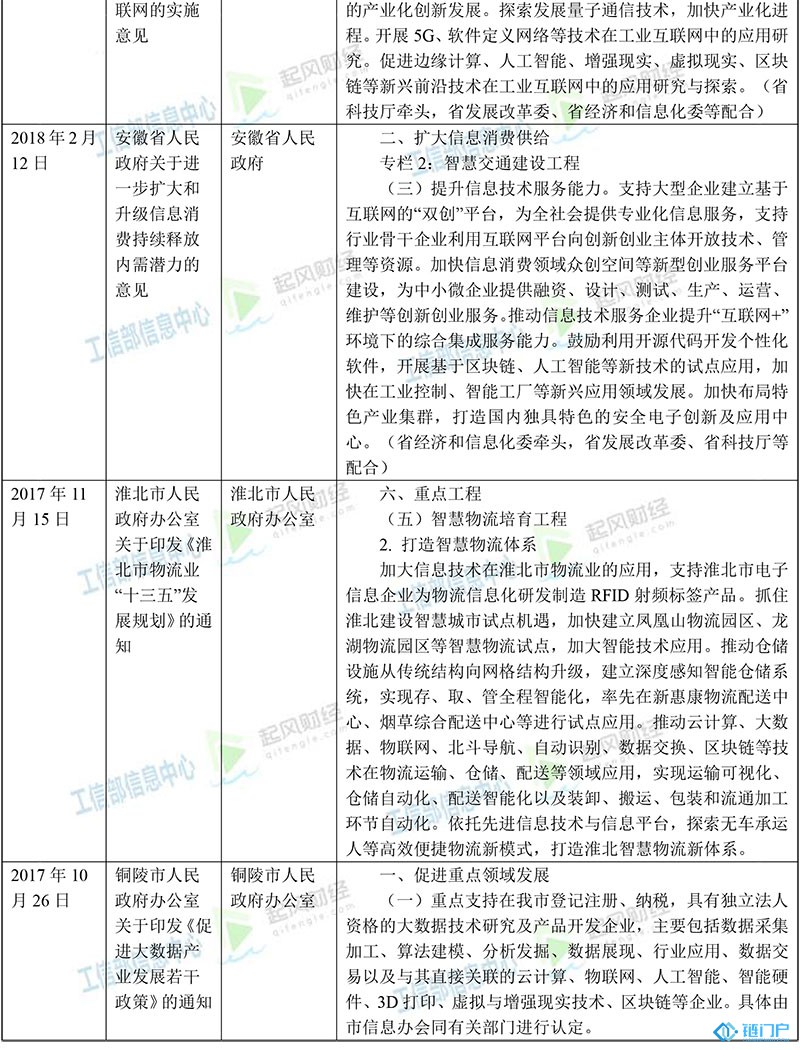 安徽省區塊鏈主要政策梳理匯總
