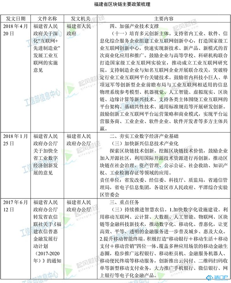福建省區塊鏈主要政策梳理匯總