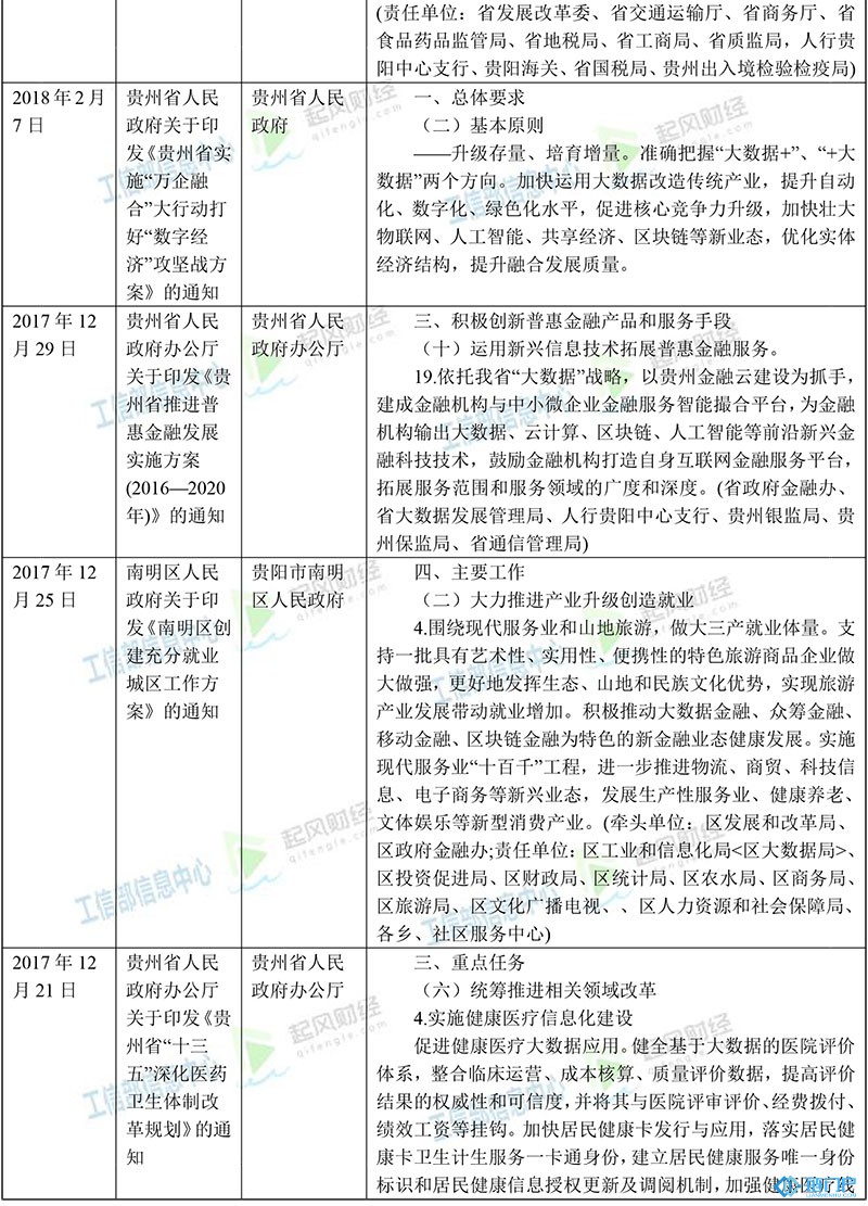 貴州省區塊鏈主要政策梳理匯總