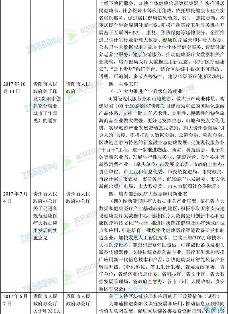 貴州省區塊鏈主要政策梳理匯總