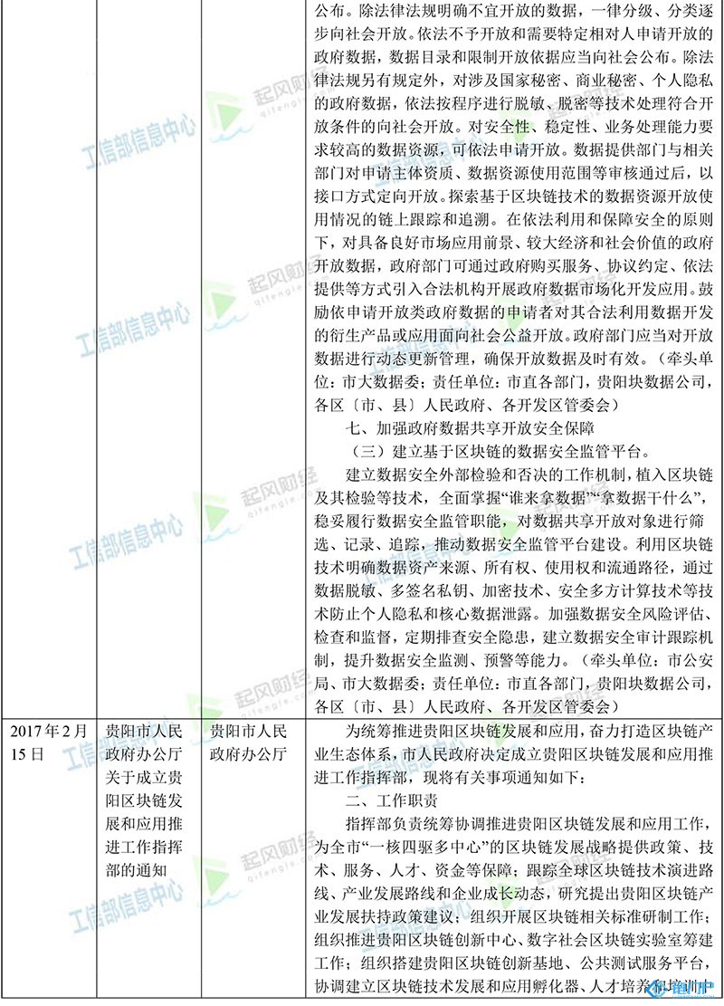 貴州省區塊鏈主要政策梳理匯總