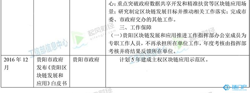 貴州省區塊鏈主要政策梳理匯總