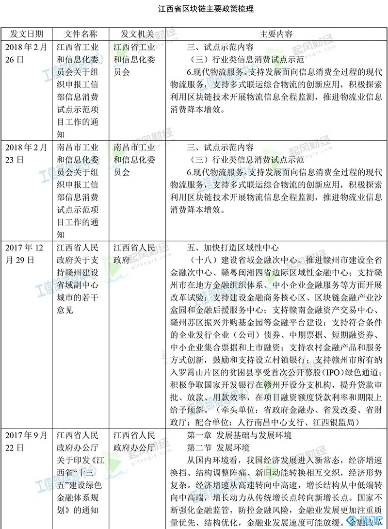 江西省區塊鏈主要政策梳理匯總