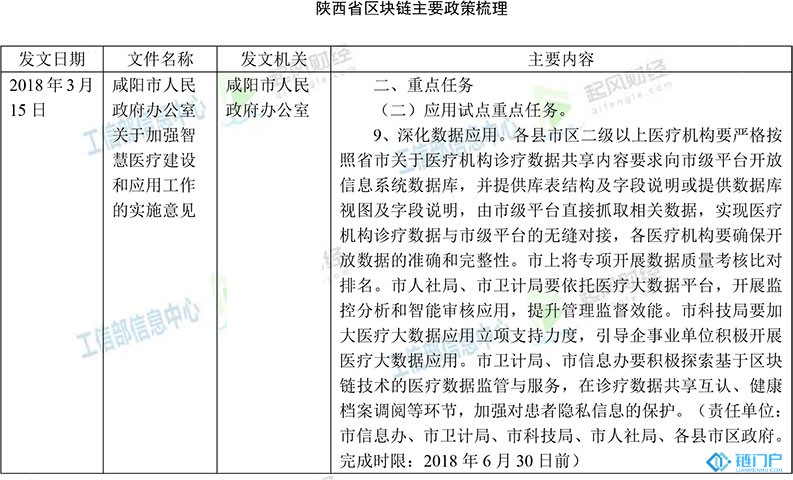 陜西省區塊鏈主要政策梳理匯總