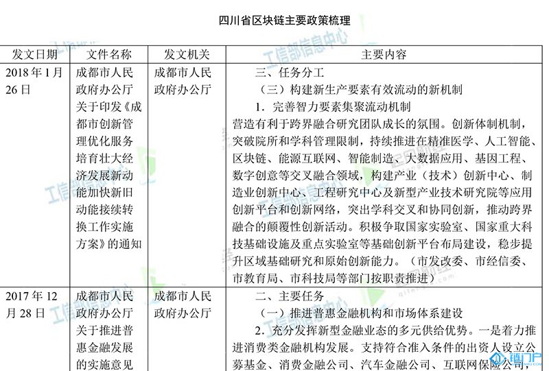 四川省區塊鏈主要政策梳理匯總