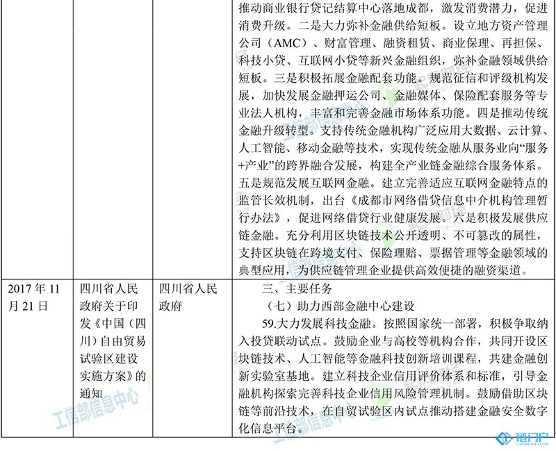 四川省區塊鏈主要政策梳理匯總