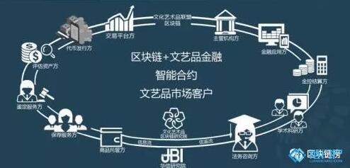 論區塊鏈與文化藝術產業如何結合有哪些重要作用