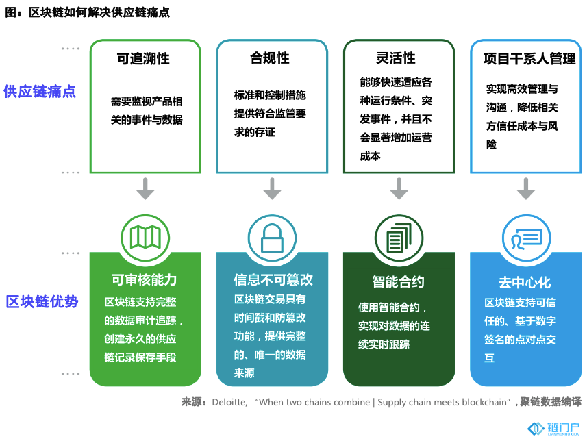 區塊鏈成供應鏈變革與創新法寶?