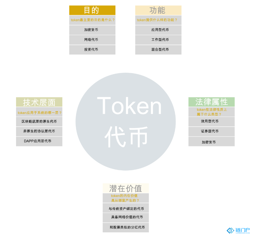 從五個維度對token進行分類
