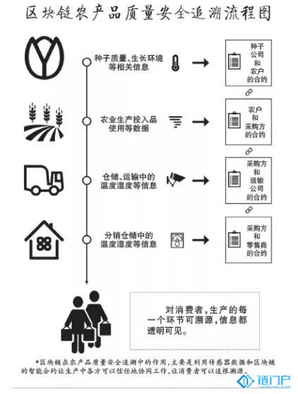 “區塊鏈+”給農業信息化帶來新空間