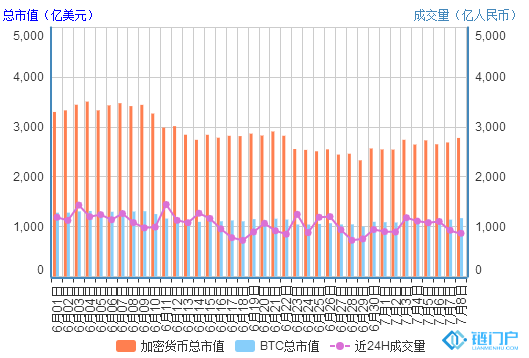 數字貨幣市場核心數據大匯總：全球加密貨幣總市值、BTC市值、成交量變化