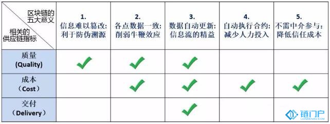 區塊鏈對供應鏈管理的五大意義
