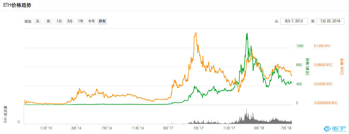 以太坊帶來幣圈繁榮，也引來了騙子和空氣幣