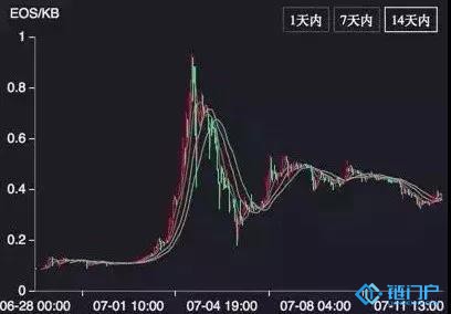EOS內存RAM的前世、今生和未來