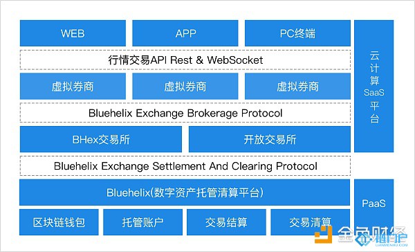Bluehilex數字資產解決方案