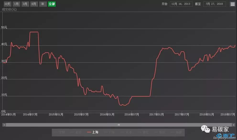 碳交易市場賺錢效應凸顯：北京碳價今年上漲3倍，上海碳價兩年上漲10倍