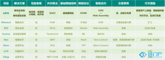 綠色區塊鏈eArk項目獲數千萬基石投資