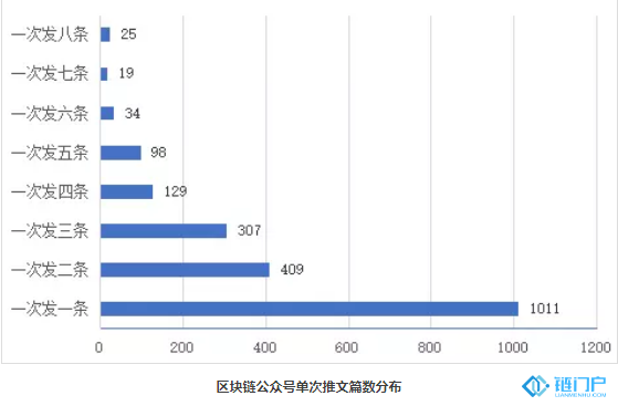 頭部區塊鏈與數字貨幣微信公眾號有30萬粉，排名行業第一