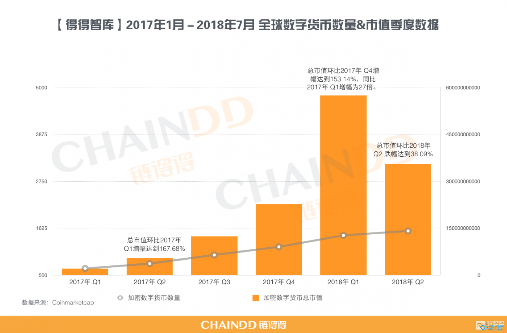 全球加密數字貨幣市值規模呈指數級增長