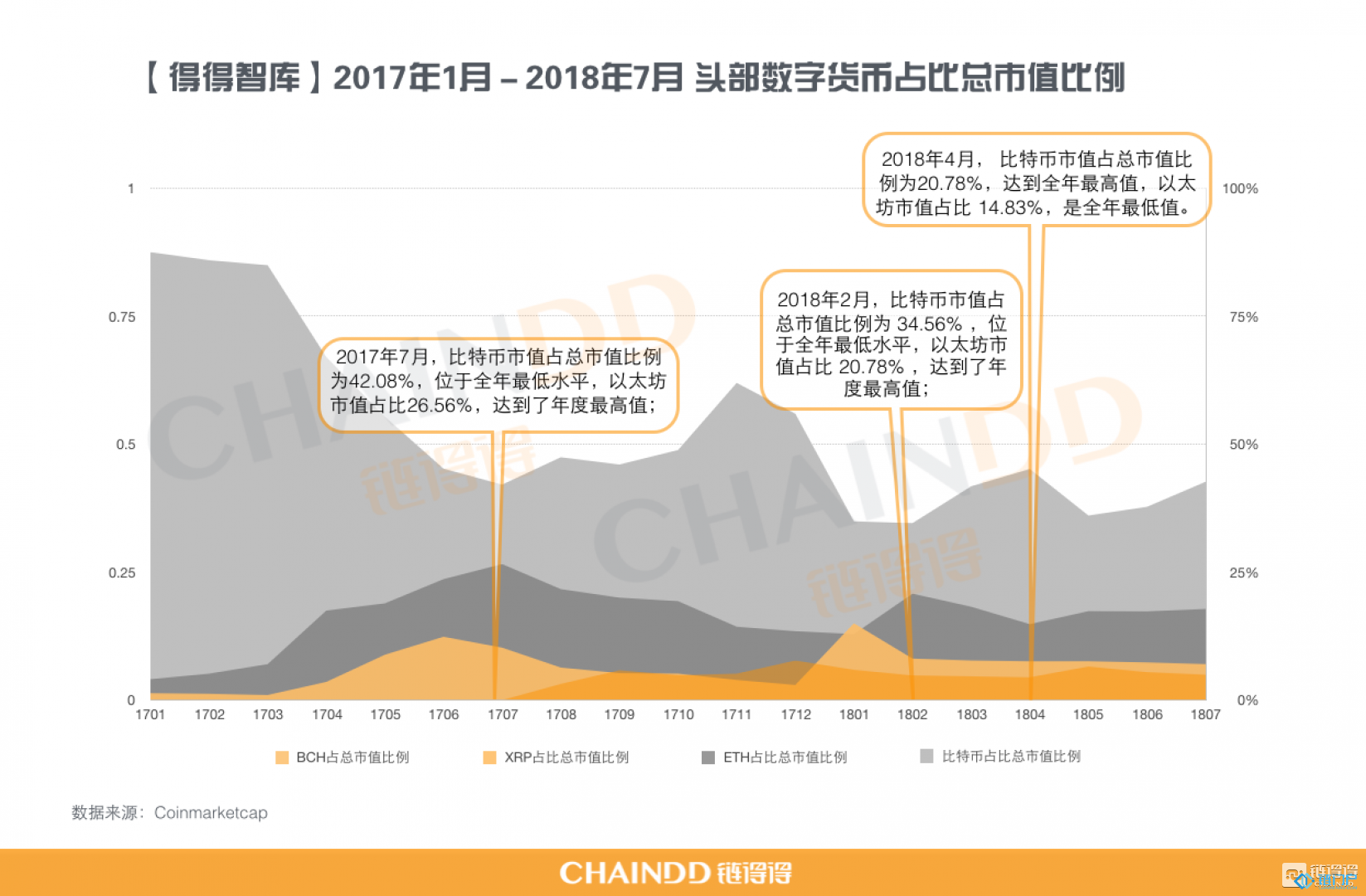 比特幣主導地位下降頭部數字貨幣崛起