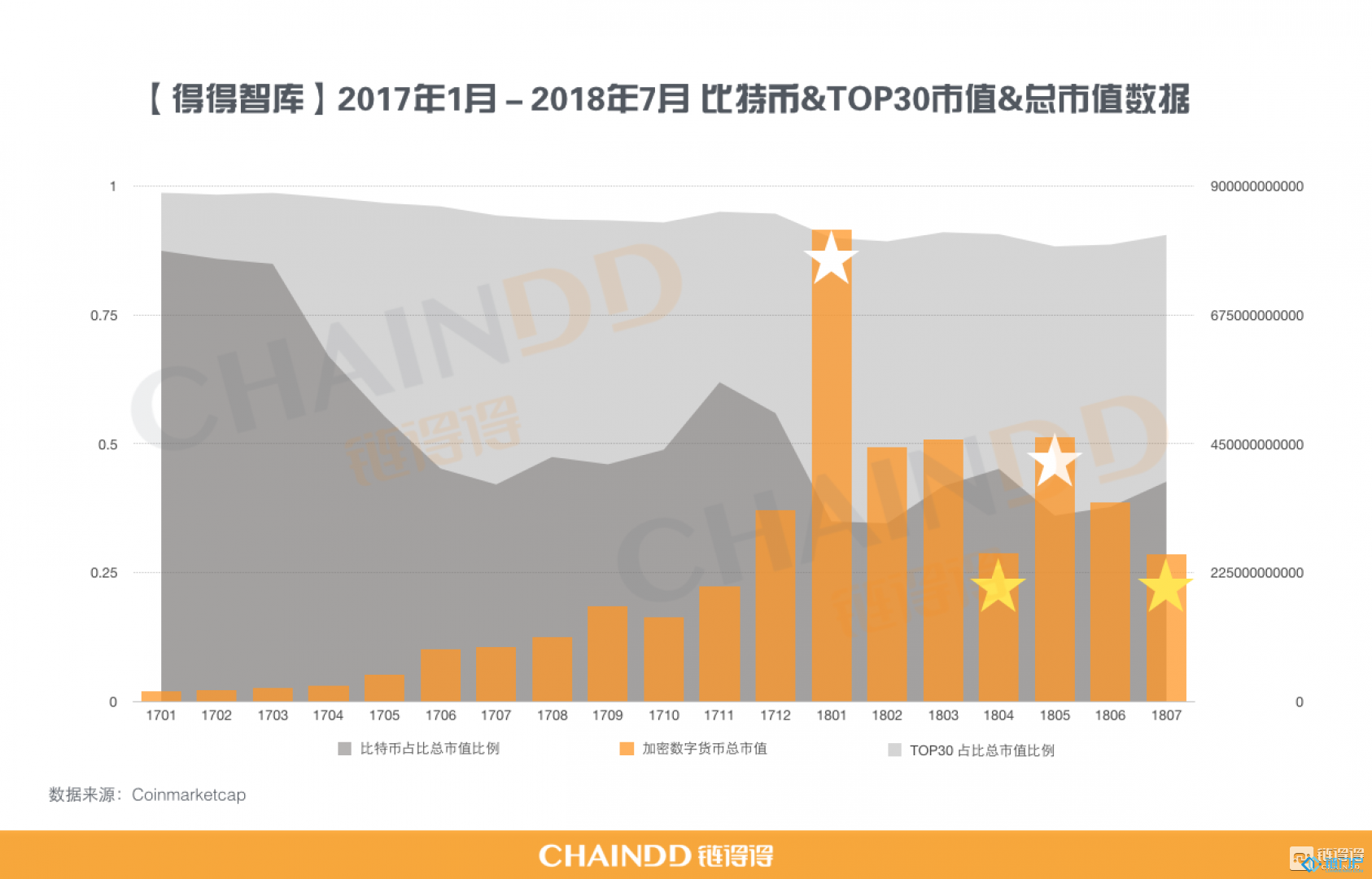 比特幣主導地位下降頭部數字貨幣崛起