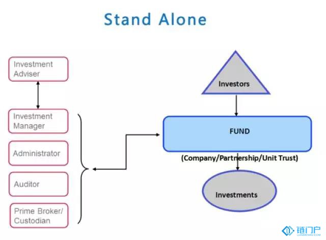 離岸基金：TokenFund