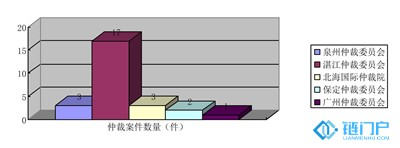 2018年1月至7月舟山中院涉P2P借貸執行案件涉及仲裁機構分布情況