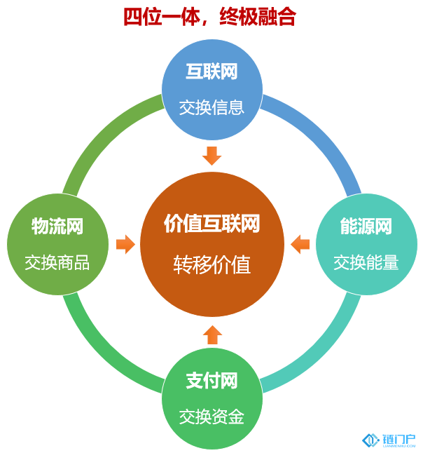 價值互聯網與區塊鏈四位一體終極融合